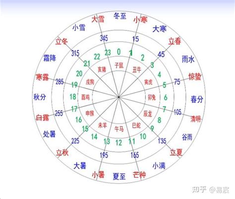 天干地支方位|十二天干地支对照表 十天干和十二地支详解